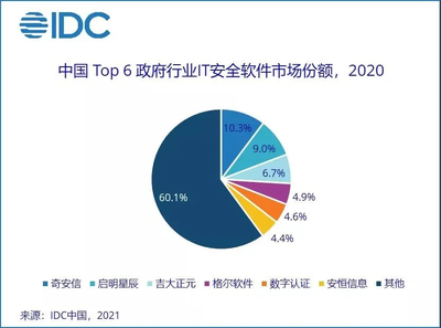 吉大正元躋身前三，IDC報告揭示政府IT安全軟件市場新格局